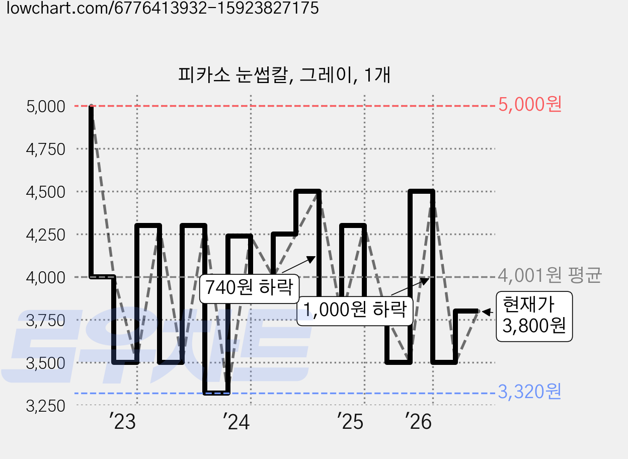 피카소 눈썹칼, 그레이, 1개 가격 변동 차트, 현재가 3,800원, 관측 최저가 3,320원