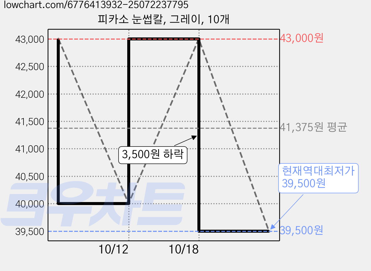 피카소 눈썹칼, 그레이, 10개 가격 변동 차트, 현재가 39,500원, 역대최저가