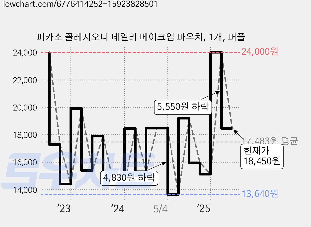 피카소 꼴레지오니 데일리 메이크업 파우치, 1개, 퍼플 가격 변동 차트, 현재가 18,450원, 관측 최저가 13,640원