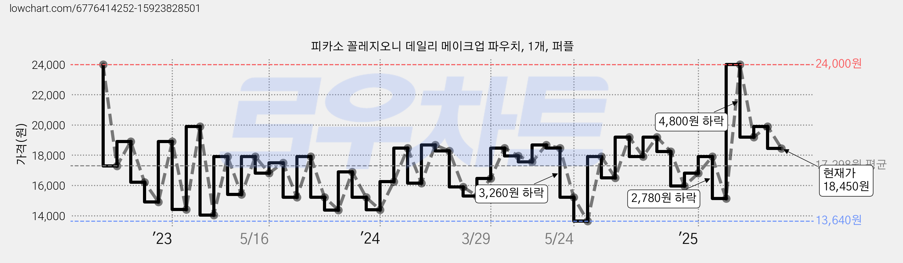 피카소 꼴레지오니 데일리 메이크업 파우치, 1개, 퍼플 가격 변동 차트, 현재가 18,450원, 관측 최저가 13,640원