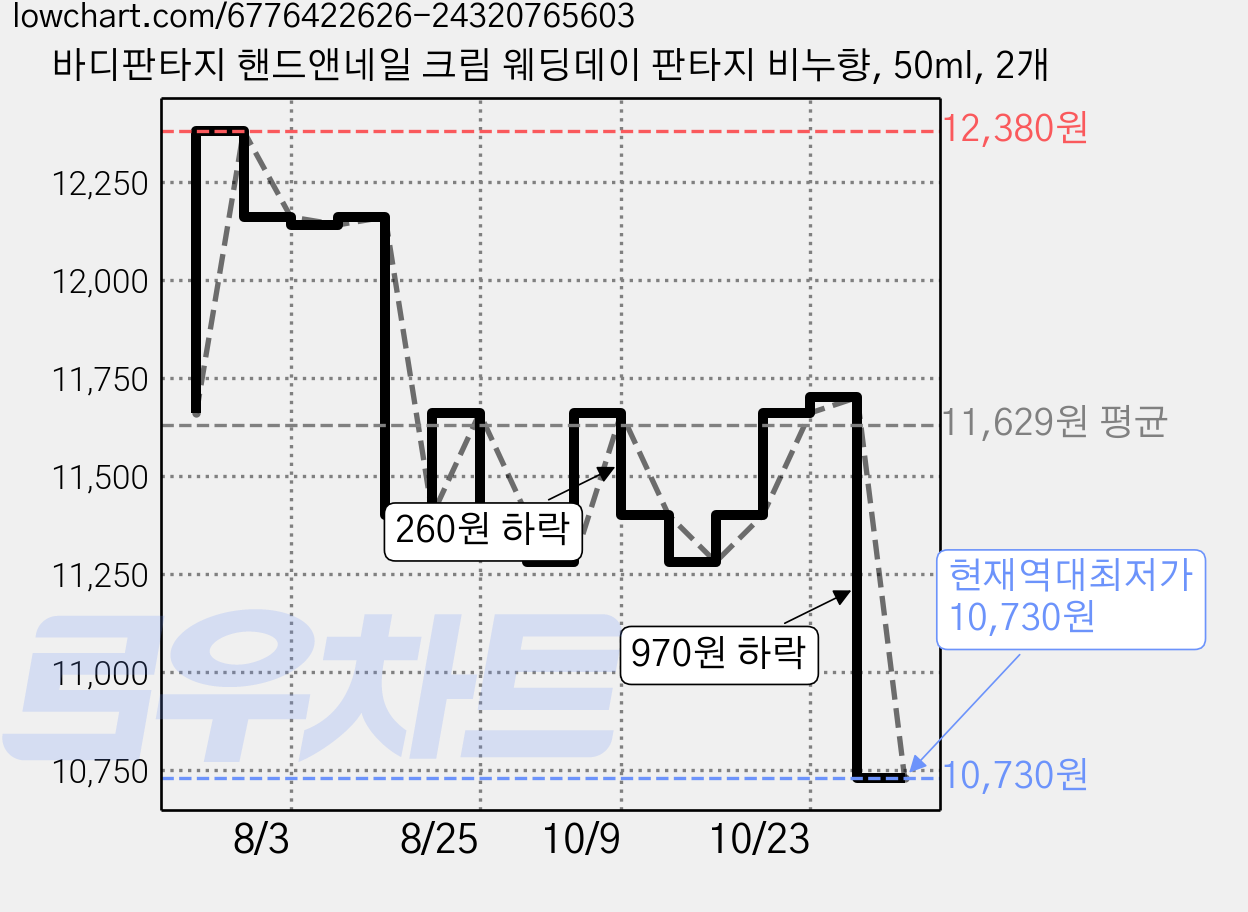 바디판타지 핸드앤네일 크림 웨딩데이 판타지 비누향, 50ml, 2개 가격 변동 차트, 현재가 10,730원, 역대최저가