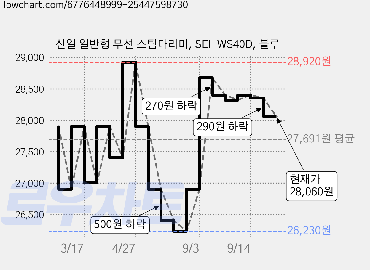 신일 일반형 무선 스팀다리미, SEI-WS40D, 블루 가격 변동 차트, 현재가 28,060원, 관측 최저가 26,230원