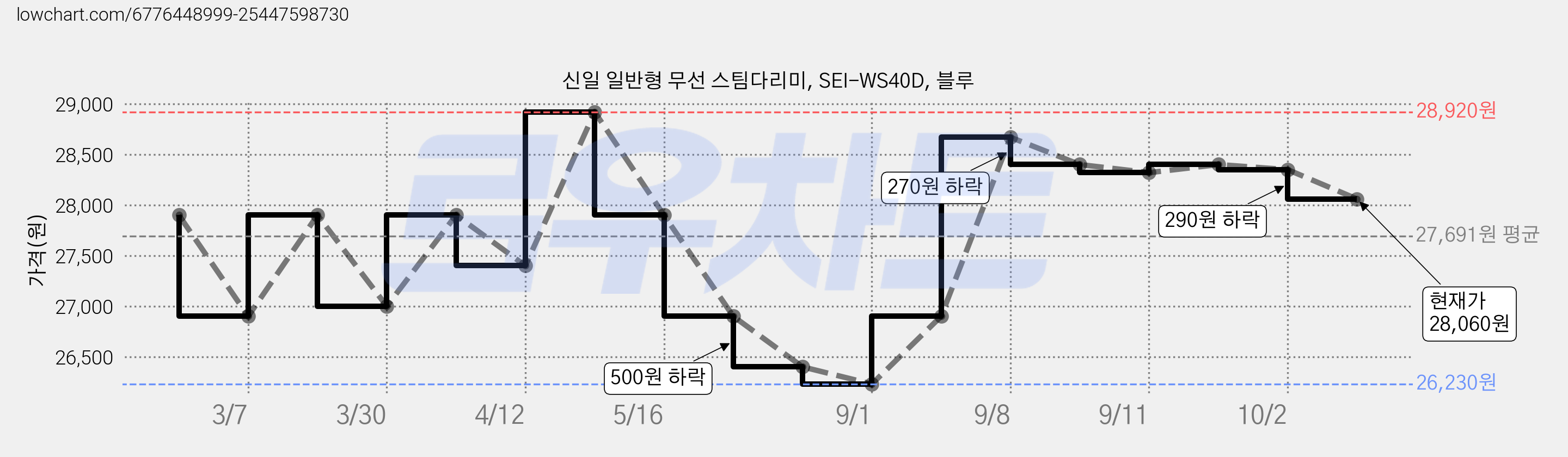 신일 일반형 무선 스팀다리미, SEI-WS40D, 블루 가격 변동 차트, 현재가 28,060원, 관측 최저가 26,230원