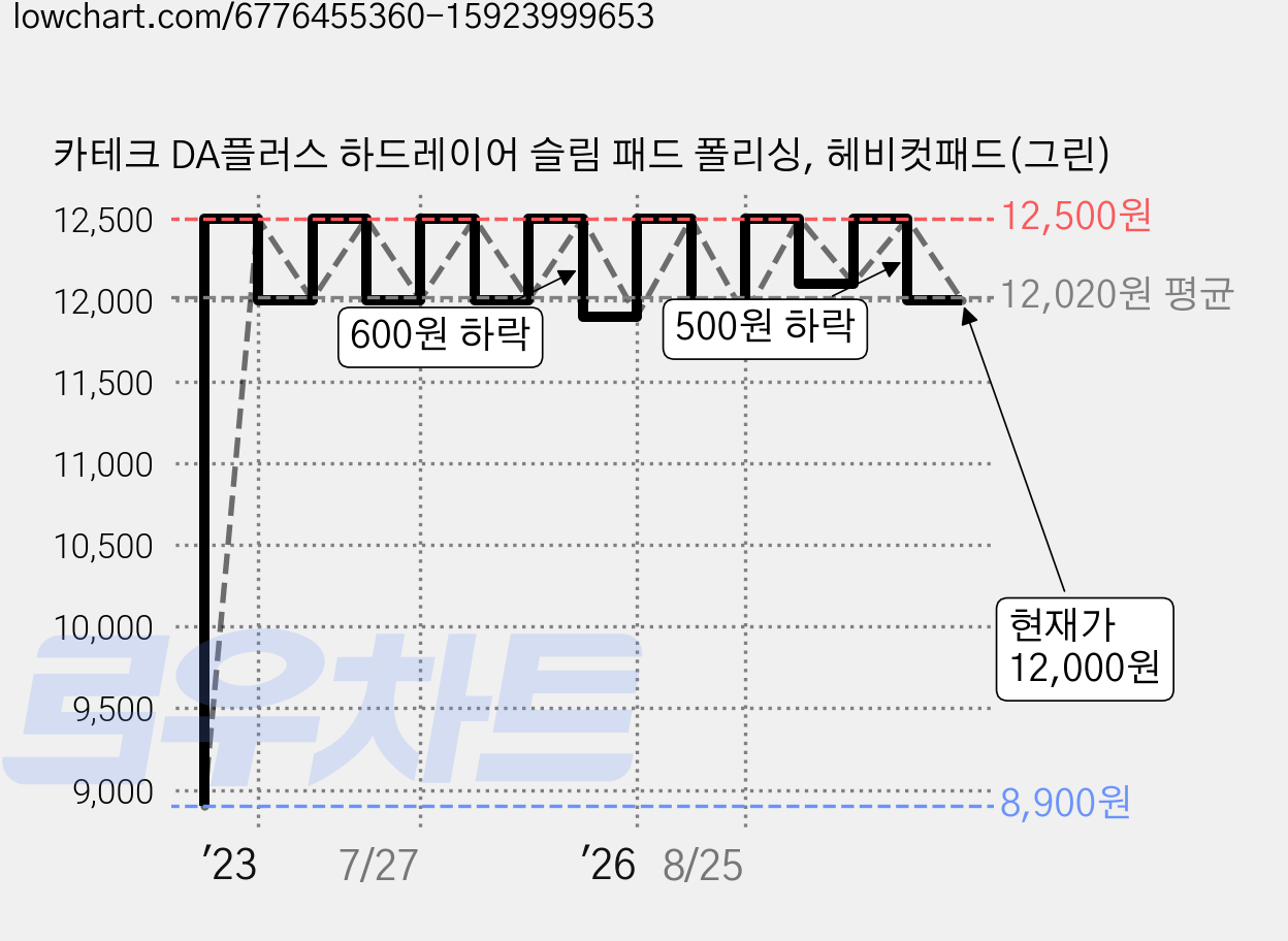 카테크 DA플러스 하드레이어 슬림 패드 폴리싱, 헤비컷패드(그린) 가격 변동 차트, 현재가 12,000원, 관측 최저가 8,900원