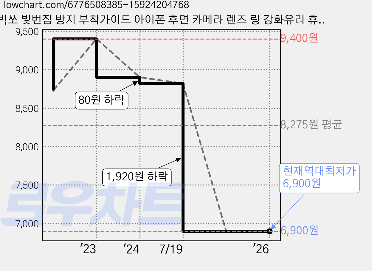 빅쏘 빛번짐 방지 부착가이드 아이폰 후면 카메라 렌즈 링 강화유리 휴대폰 보호필름 블랙, 1세트 가격 변동 차트, 현재가 6,900원, 역대최저가