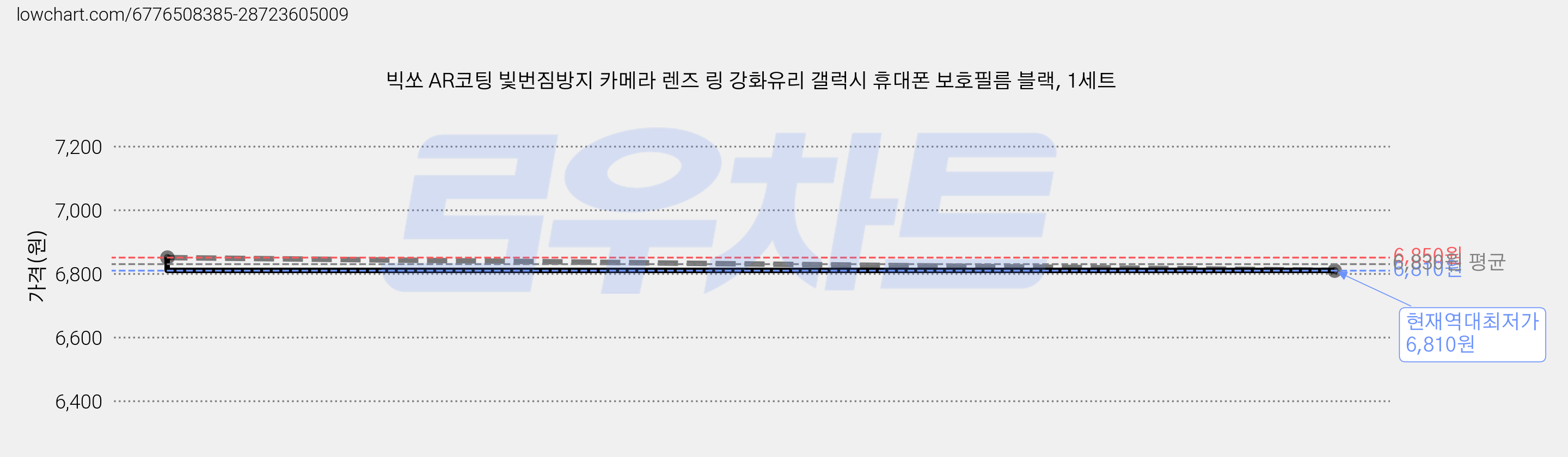 빅쏘 AR코팅 빛번짐방지 카메라 렌즈 링 강화유리 갤럭시 휴대폰 보호필름 블랙, 1세트 가격 변동 차트, 현재가 6,810원, 역대최저가