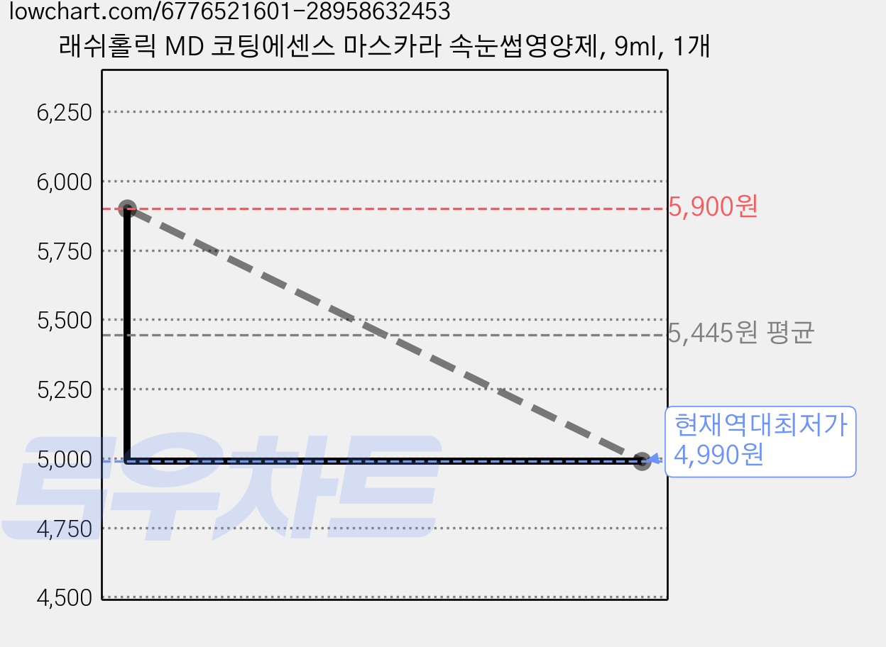 래쉬홀릭 MD 코팅에센스 마스카라 속눈썹영양제, 9ml, 1개 가격 변동 차트, 현재가 4,990원, 역대최저가