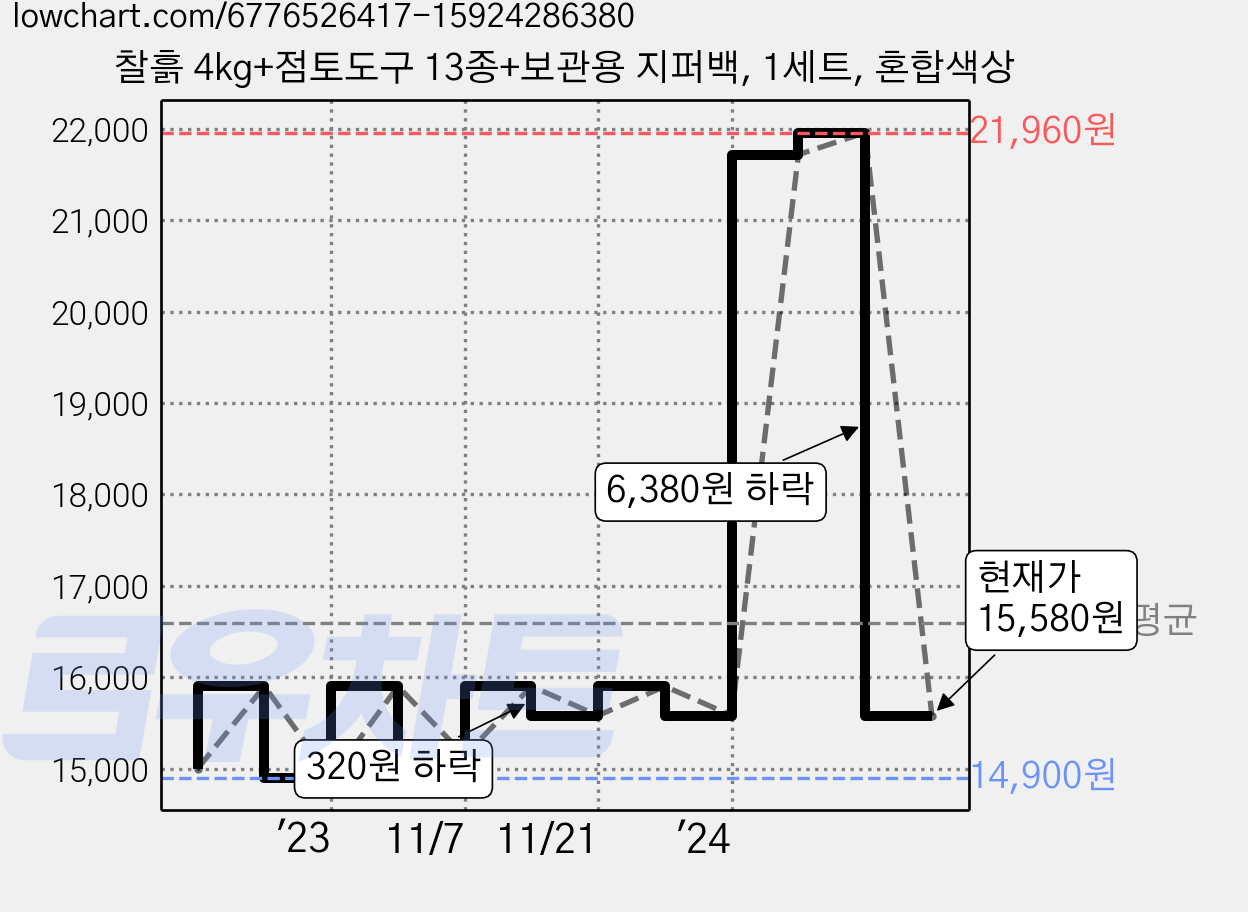 찰흙 4kg+점토도구 13종+보관용 지퍼백, 1세트, 혼합색상 가격 변동 차트, 현재가 15,580원, 관측 최저가 13,880원
