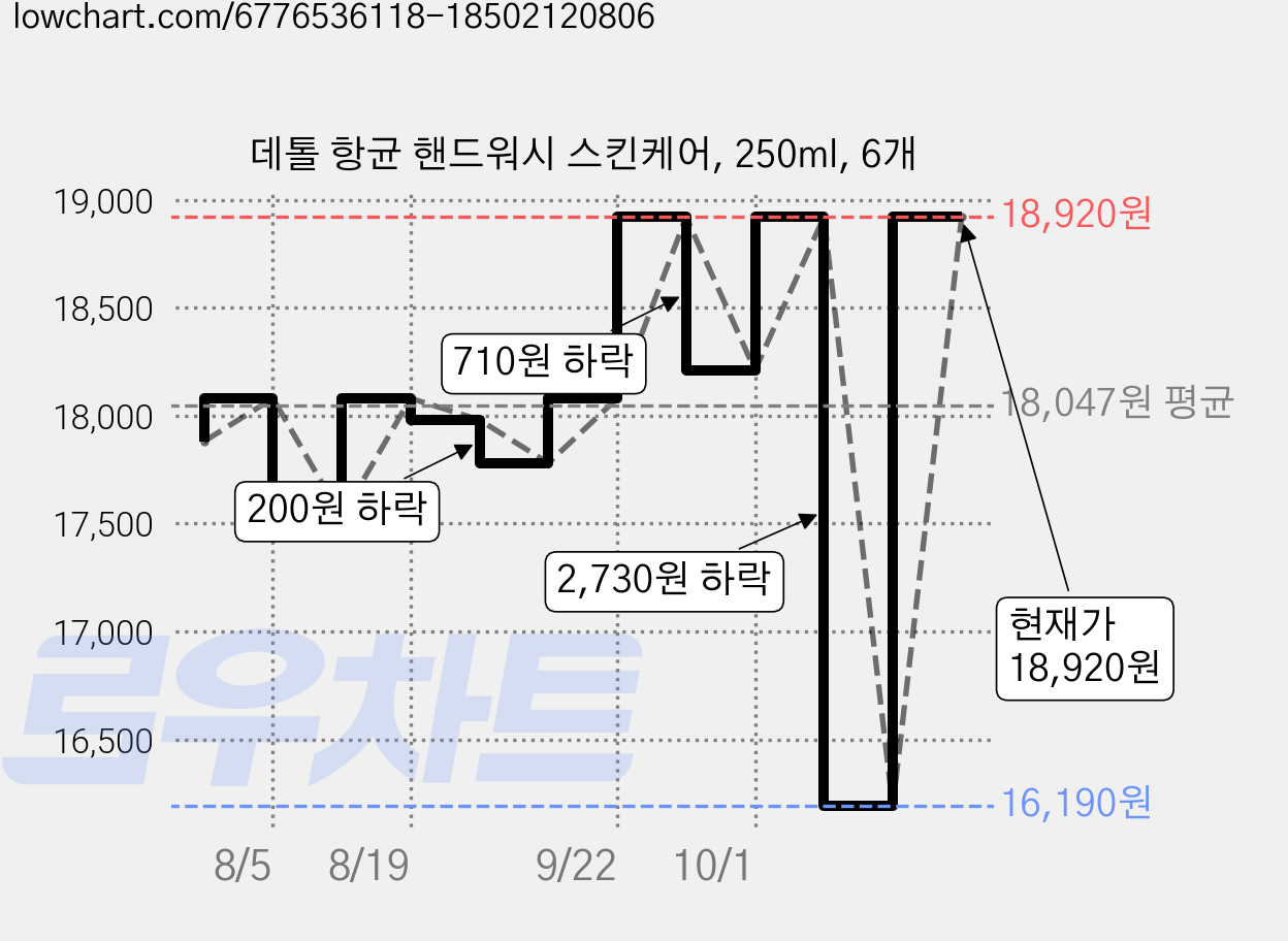 데톨 항균 핸드워시 스킨케어, 250ml, 6개 가격 변동 차트, 현재가 18,920원, 관측 최저가 16,190원