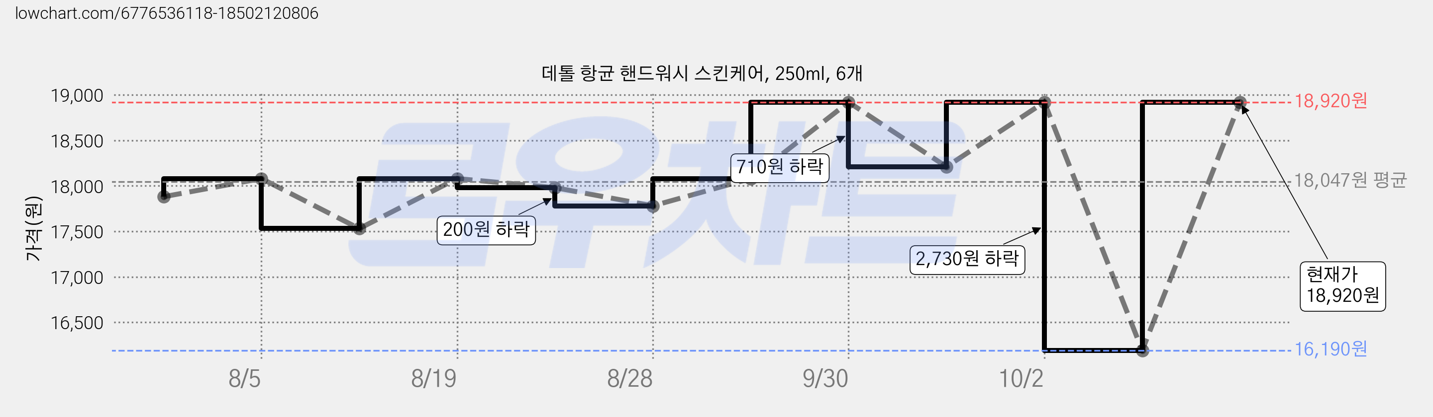 데톨 항균 핸드워시 스킨케어, 250ml, 6개 가격 변동 차트, 현재가 18,920원, 관측 최저가 16,190원