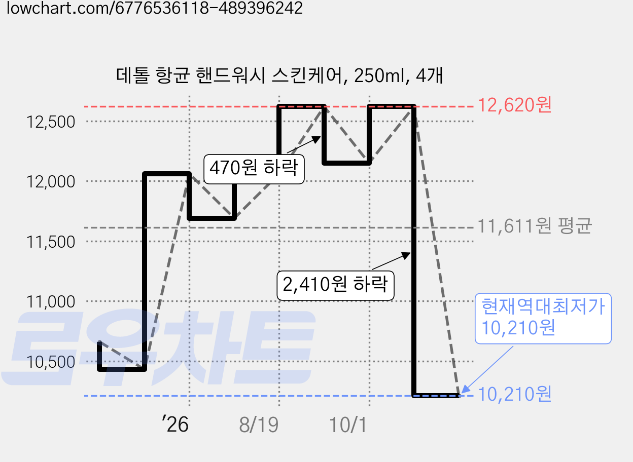 데톨 항균 핸드워시 스킨케어, 250ml, 4개 가격 변동 차트, 현재가 10,210원, 역대최저가