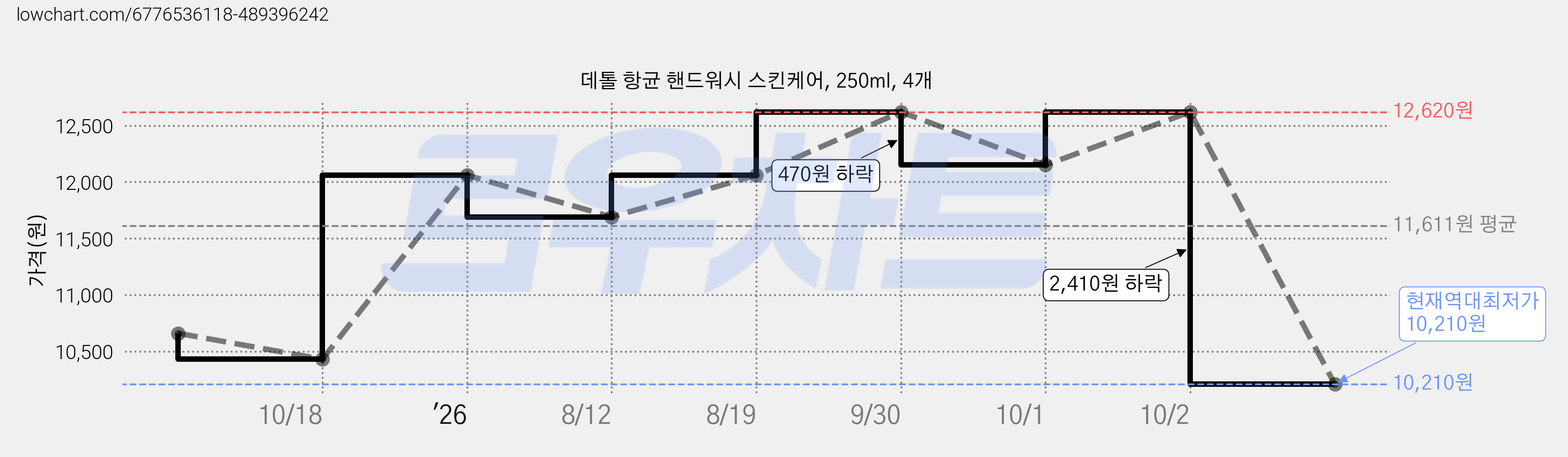 데톨 항균 핸드워시 스킨케어, 250ml, 4개 가격 변동 차트, 현재가 10,210원, 역대최저가
