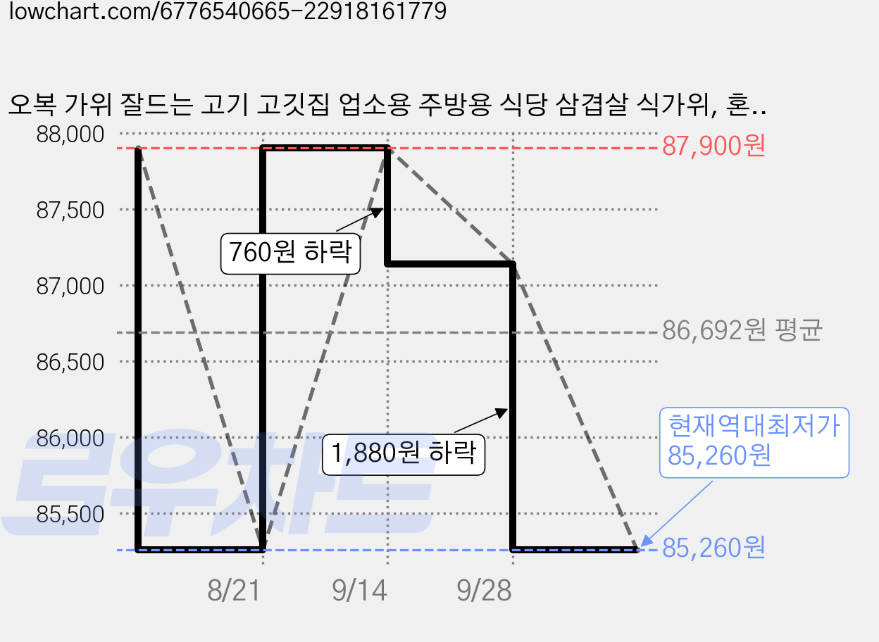 오복 가위 잘드는 고기 고깃집 업소용 주방용 식당 삼겹살 식가위, 혼합색상, 20개 가격 변동 차트, 현재가 85,260원, 역대최저가