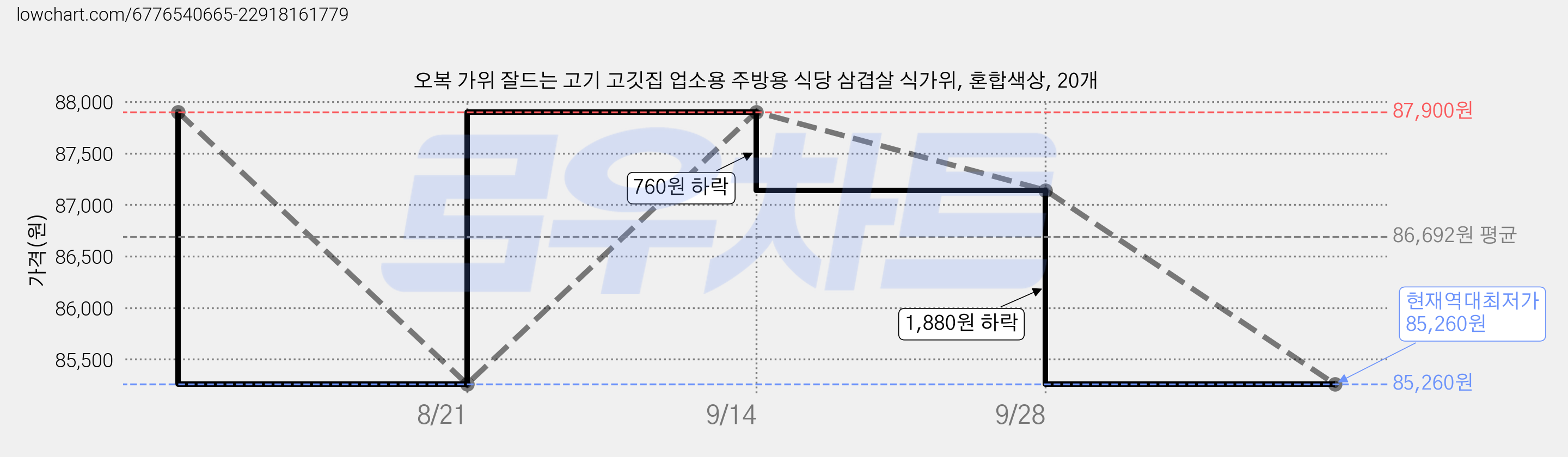 오복 가위 잘드는 고기 고깃집 업소용 주방용 식당 삼겹살 식가위, 혼합색상, 20개 가격 변동 차트, 현재가 85,260원, 역대최저가