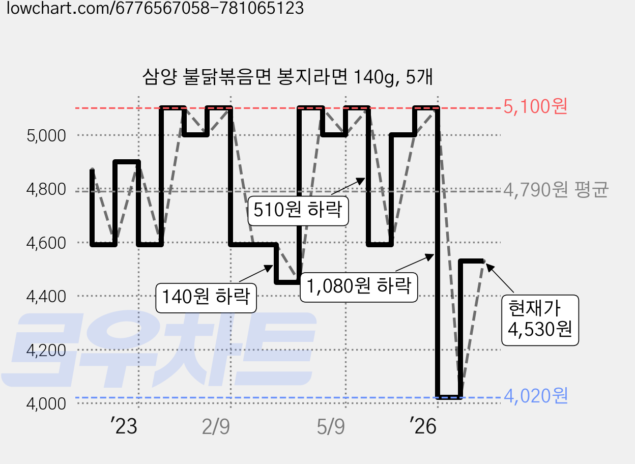 삼양 불닭볶음면 봉지라면 140g, 5개 가격 변동 차트, 현재가 4,020원, 역대최저가