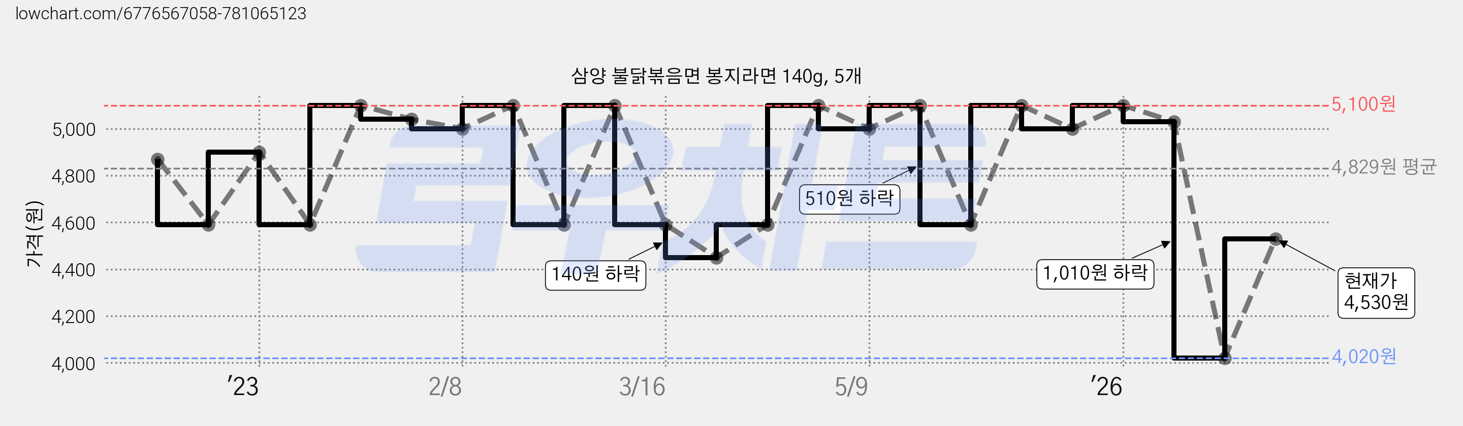 삼양 불닭볶음면 봉지라면 140g, 5개 가격 변동 차트, 현재가 4,020원, 역대최저가