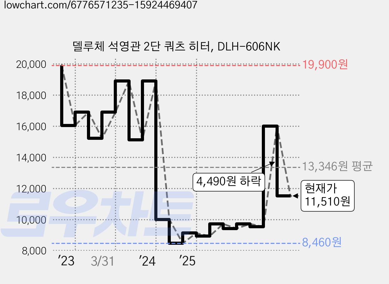 델루체 석영관 2단 쿼츠 히터, DLH-606NK 가격 변동 차트, 현재가 11,510원, 관측 최저가 8,450원