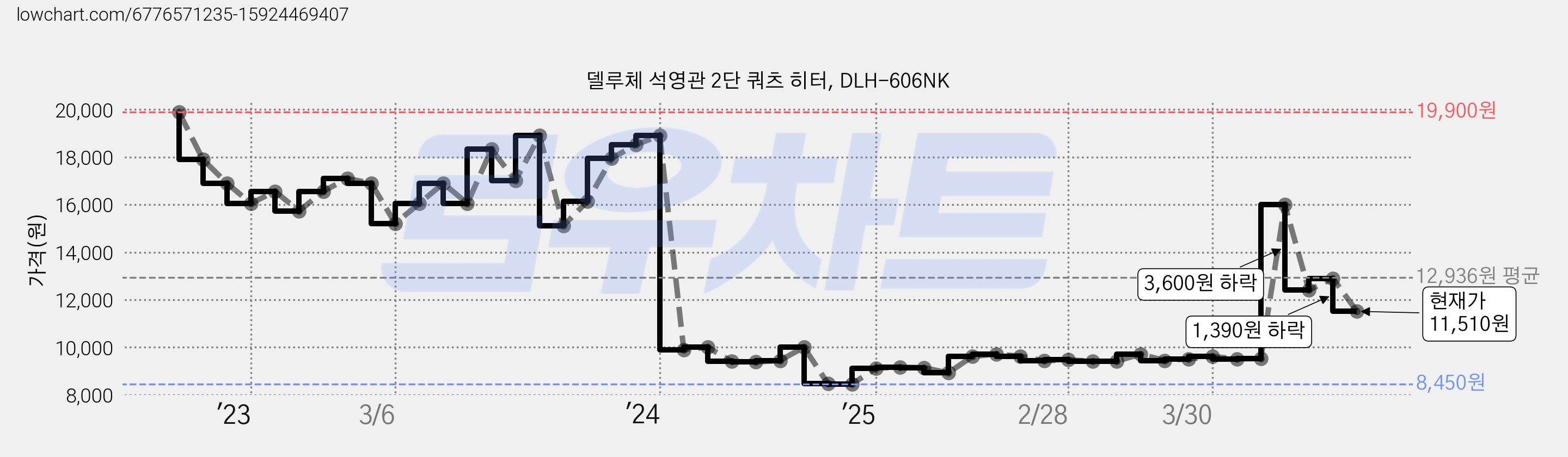델루체 석영관 2단 쿼츠 히터, DLH-606NK 가격 변동 차트, 현재가 11,510원, 관측 최저가 8,450원