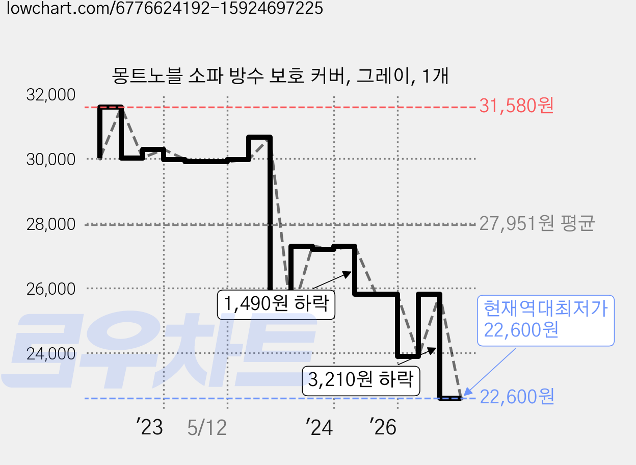몽트노블 소파 방수 보호 커버, 그레이, 1개 가격 변동 차트, 현재가 22,600원, 역대최저가