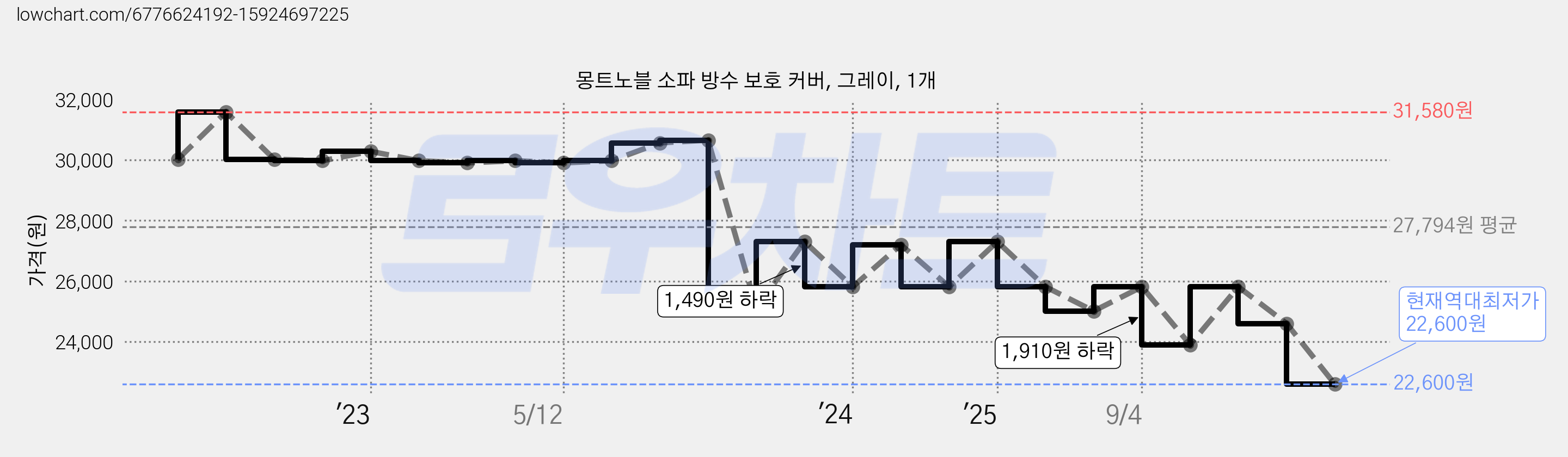 몽트노블 소파 방수 보호 커버, 그레이, 1개 가격 변동 차트, 현재가 22,600원, 역대최저가