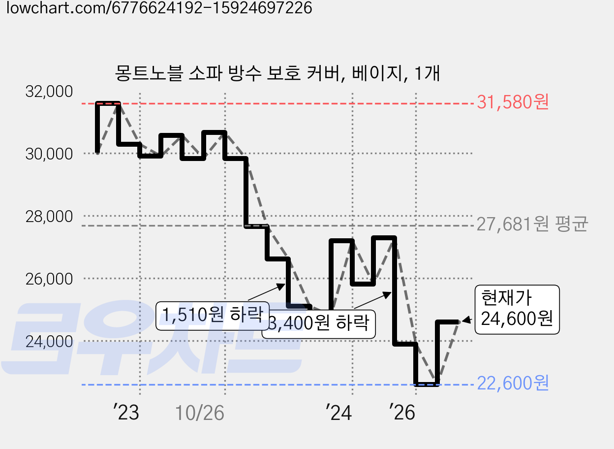 몽트노블 소파 방수 보호 커버, 베이지, 1개 가격 변동 차트, 현재가 24,600원, 관측 최저가 22,600원