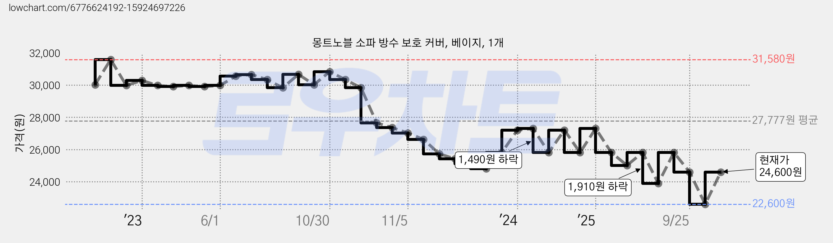 몽트노블 소파 방수 보호 커버, 베이지, 1개 가격 변동 차트, 현재가 24,600원, 관측 최저가 22,600원