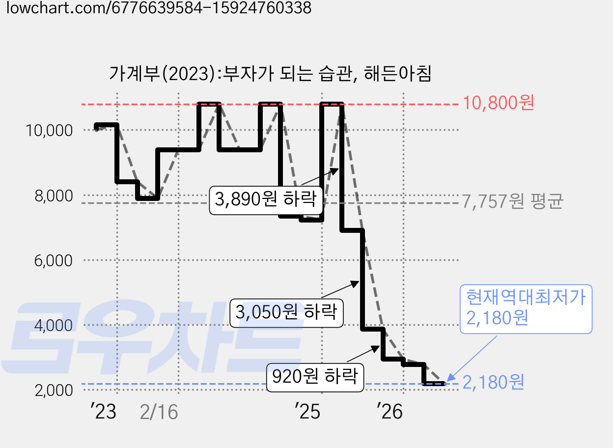 가계부(2023):부자가 되는 습관, 해든아침 가격 변동 차트, 현재가 2,180원, 역대최저가