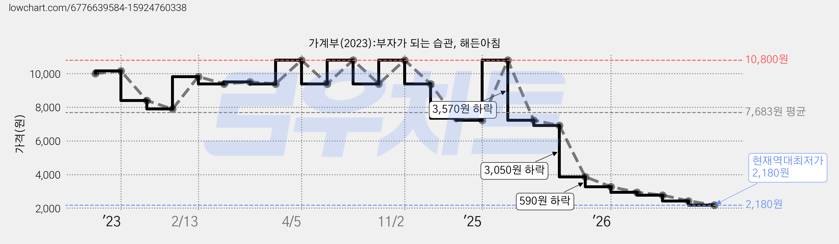 가계부(2023):부자가 되는 습관, 해든아침 가격 변동 차트, 현재가 2,180원, 역대최저가