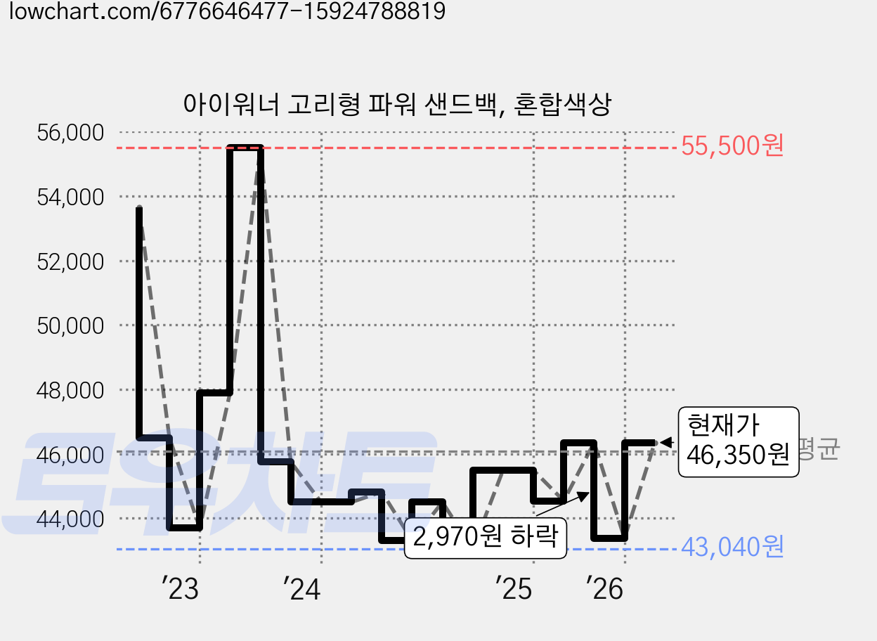 아이워너 고리형 파워 샌드백, 혼합색상 가격 변동 차트, 현재가 46,350원, 관측 최저가 42,220원