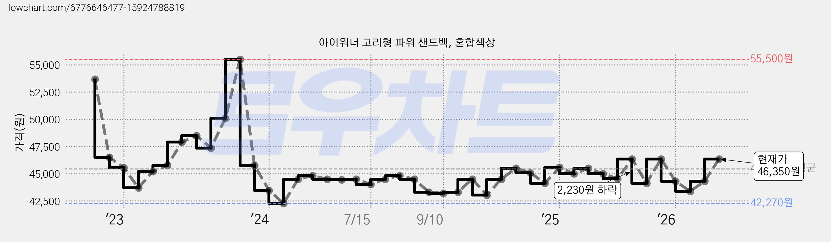 아이워너 고리형 파워 샌드백, 혼합색상 가격 변동 차트, 현재가 46,350원, 관측 최저가 42,220원