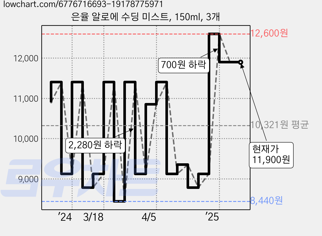 은율 알로에 수딩 미스트, 150ml, 3개 가격 변동 차트, 현재가 11,900원, 관측 최저가 8,330원