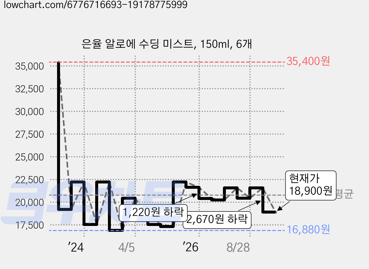 은율 알로에 수딩 미스트, 150ml, 6개 가격 변동 차트, 현재가 18,900원, 관측 최저가 16,060원