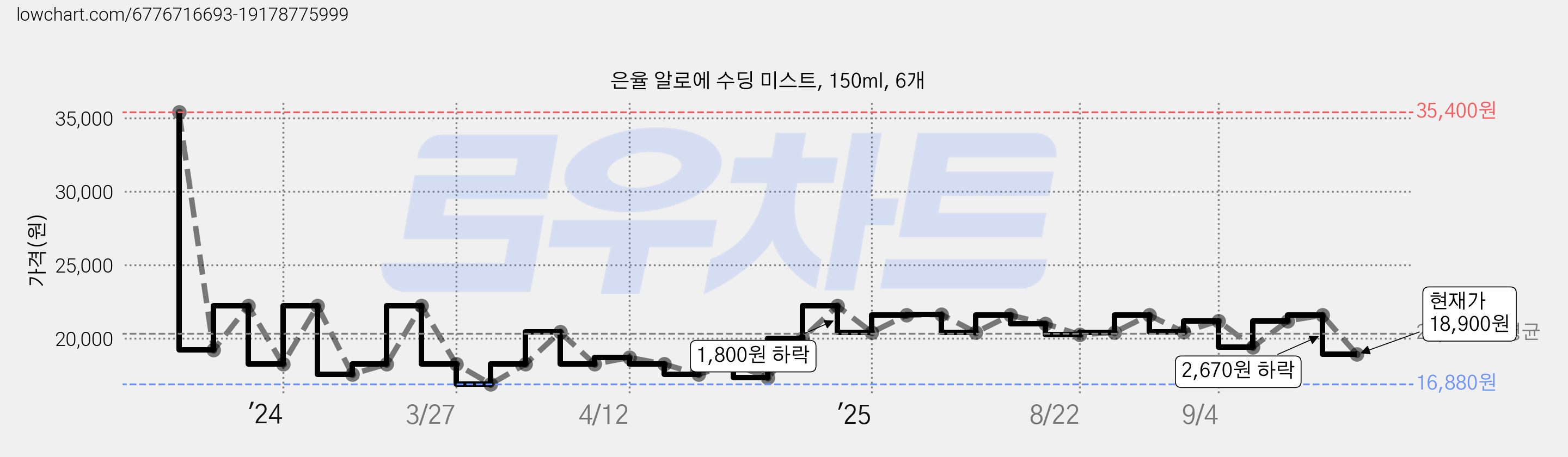 은율 알로에 수딩 미스트, 150ml, 6개 가격 변동 차트, 현재가 18,900원, 관측 최저가 16,060원