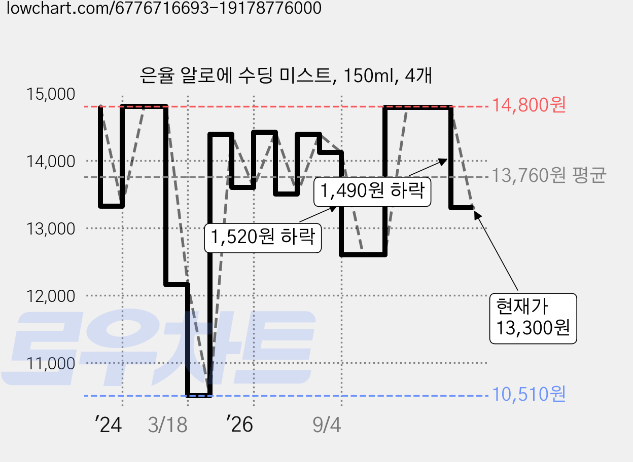 은율 알로에 수딩 미스트, 150ml, 4개 가격 변동 차트, 현재가 13,300원, 관측 최저가 9,900원