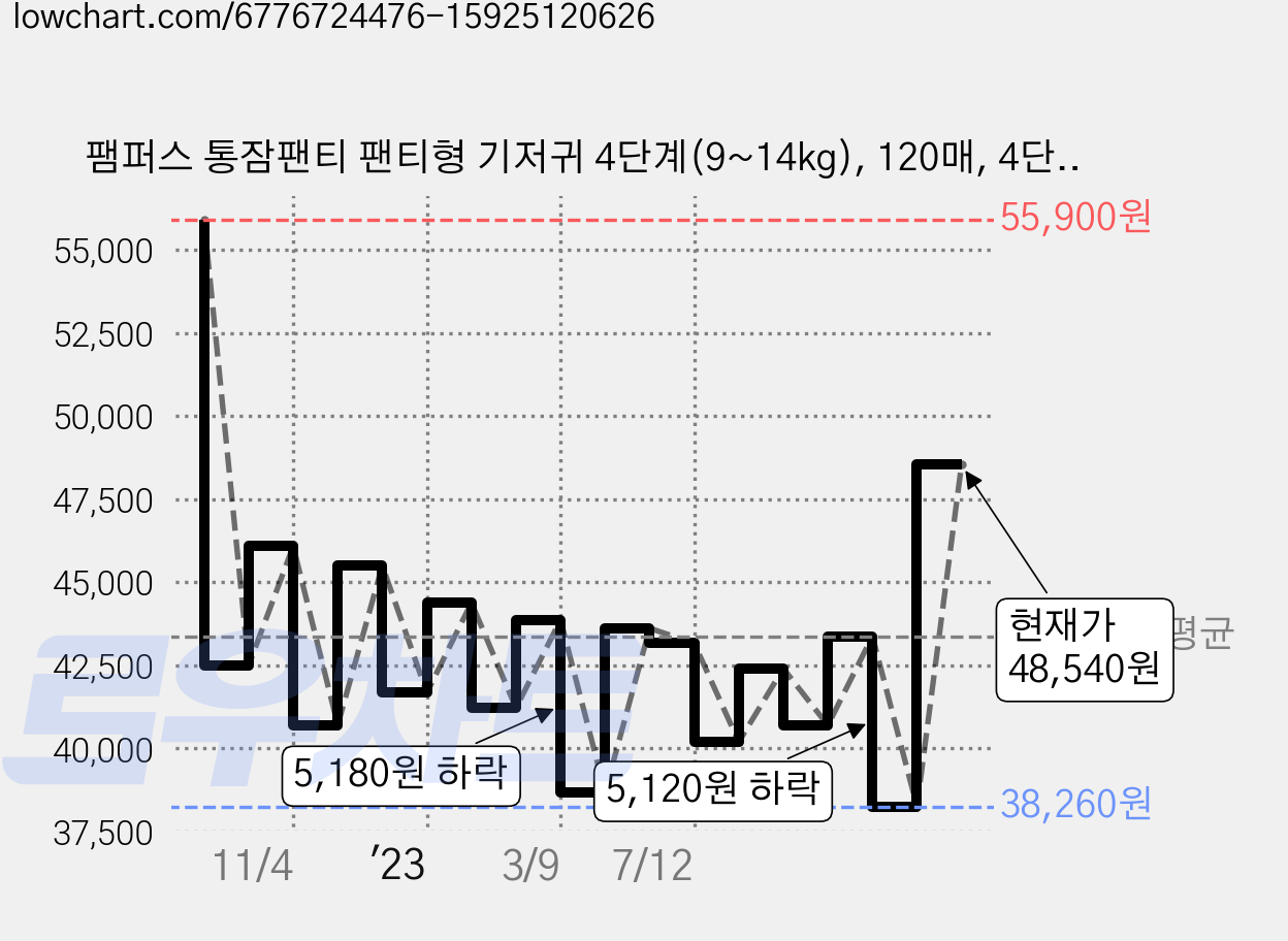 팸퍼스 통잠팬티 팬티형 기저귀 4단계(9~14kg), 120매, 4단계 가격 변동 차트, 현재가 48,540원, 관측 최저가 37,900원