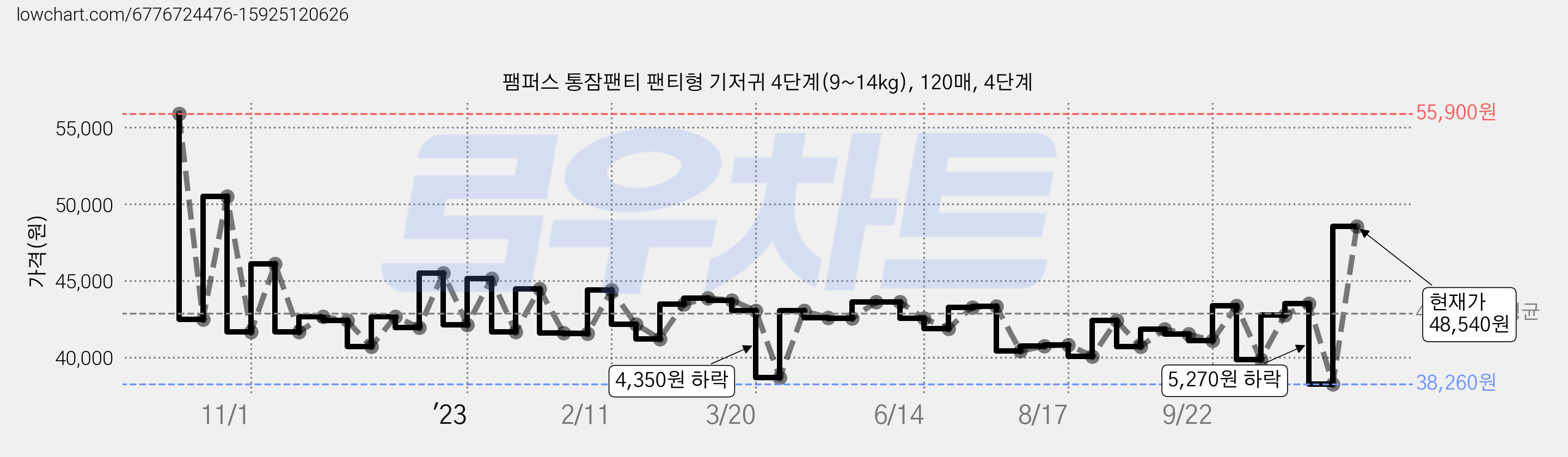 팸퍼스 통잠팬티 팬티형 기저귀 4단계(9~14kg), 120매, 4단계 가격 변동 차트, 현재가 48,540원, 관측 최저가 37,900원
