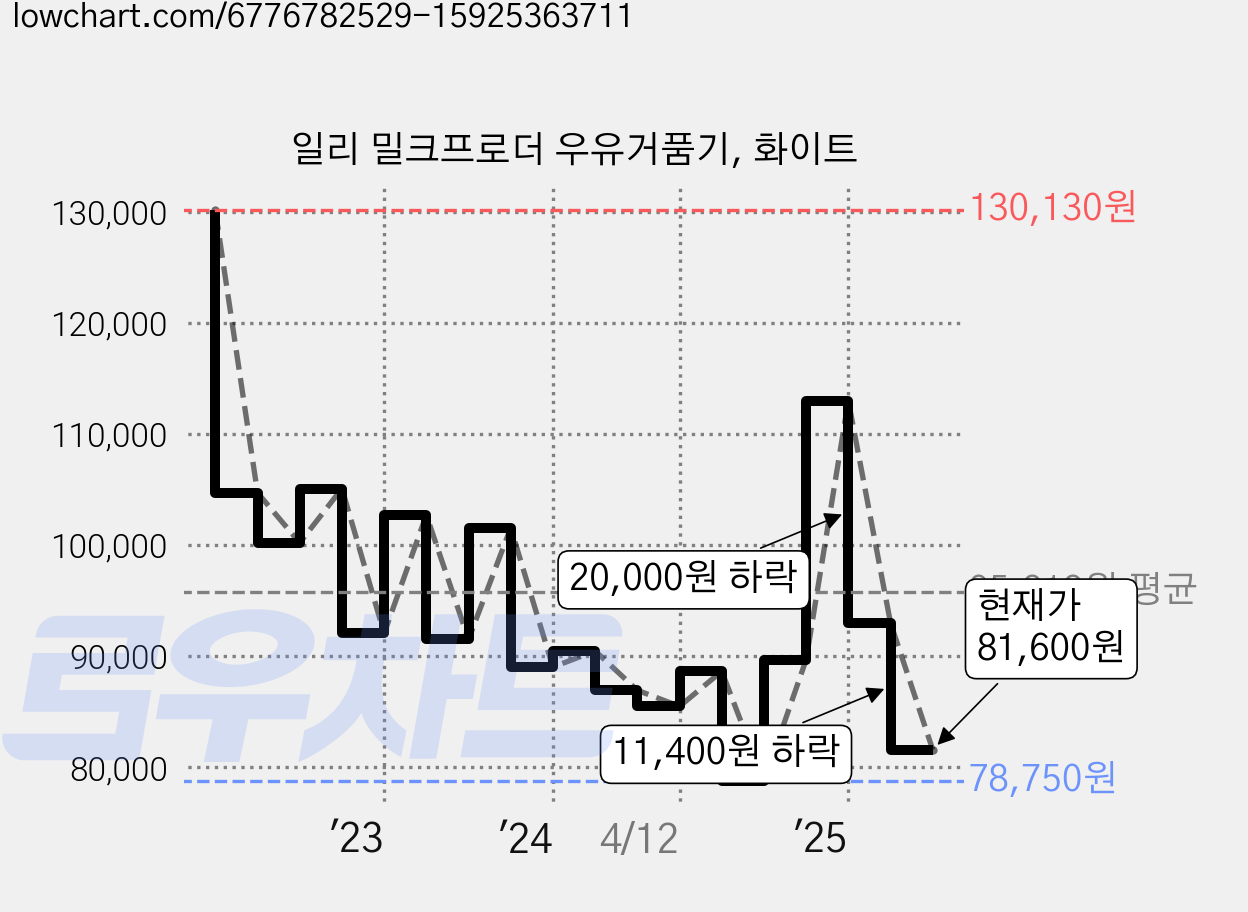 일리 밀크프로더 우유거품기, 화이트 가격 변동 차트, 현재가 81,600원, 관측 최저가 78,750원