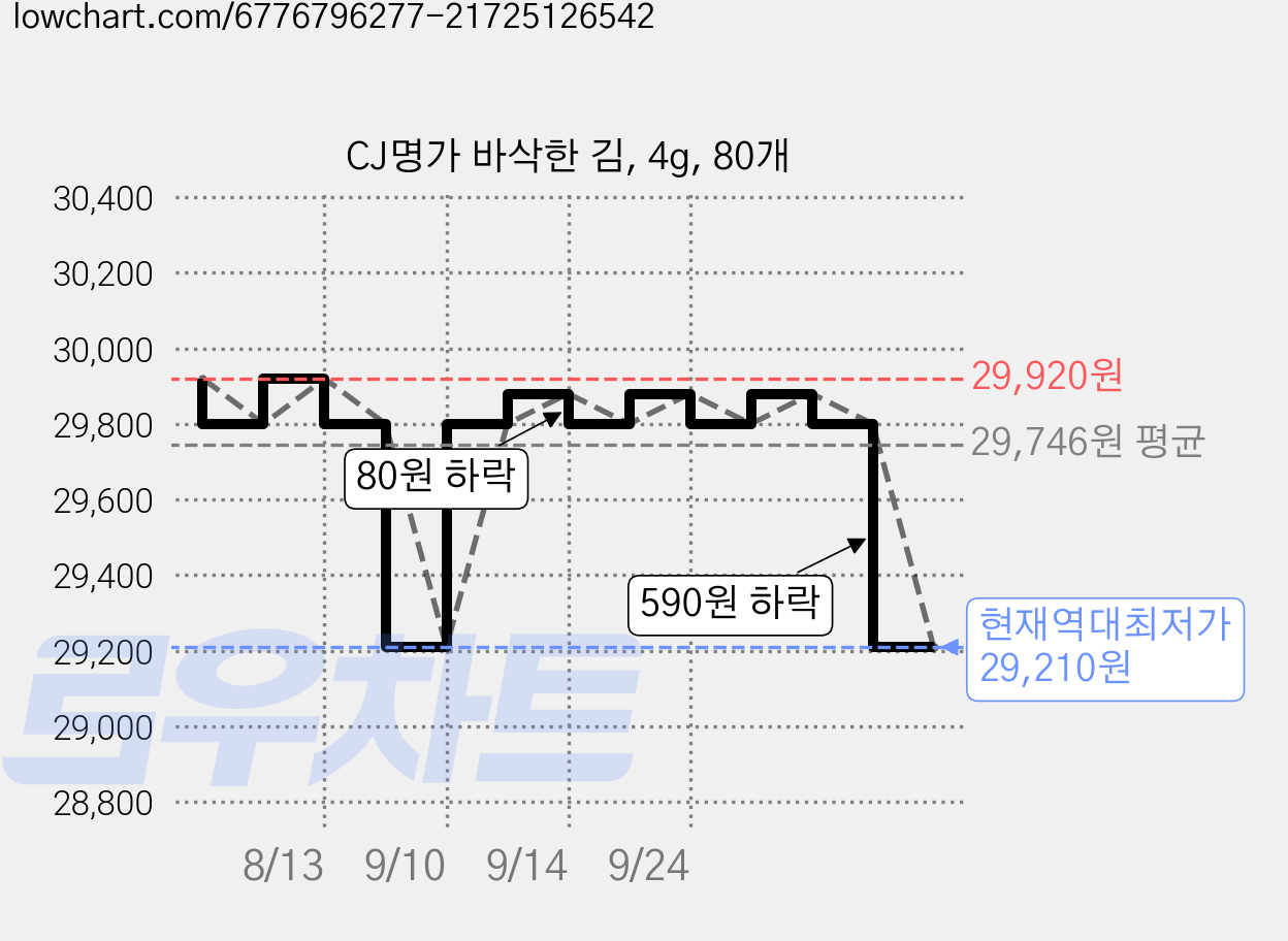 CJ명가 바삭한 김, 4g, 80개 가격 변동 차트, 현재가 29,210원, 역대최저가