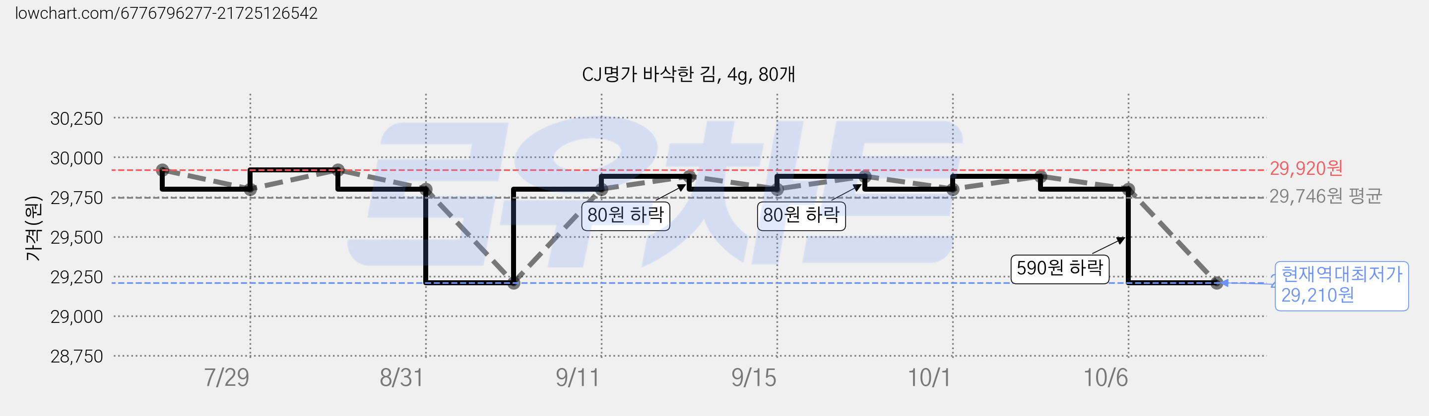 CJ명가 바삭한 김, 4g, 80개 가격 변동 차트, 현재가 29,210원, 역대최저가