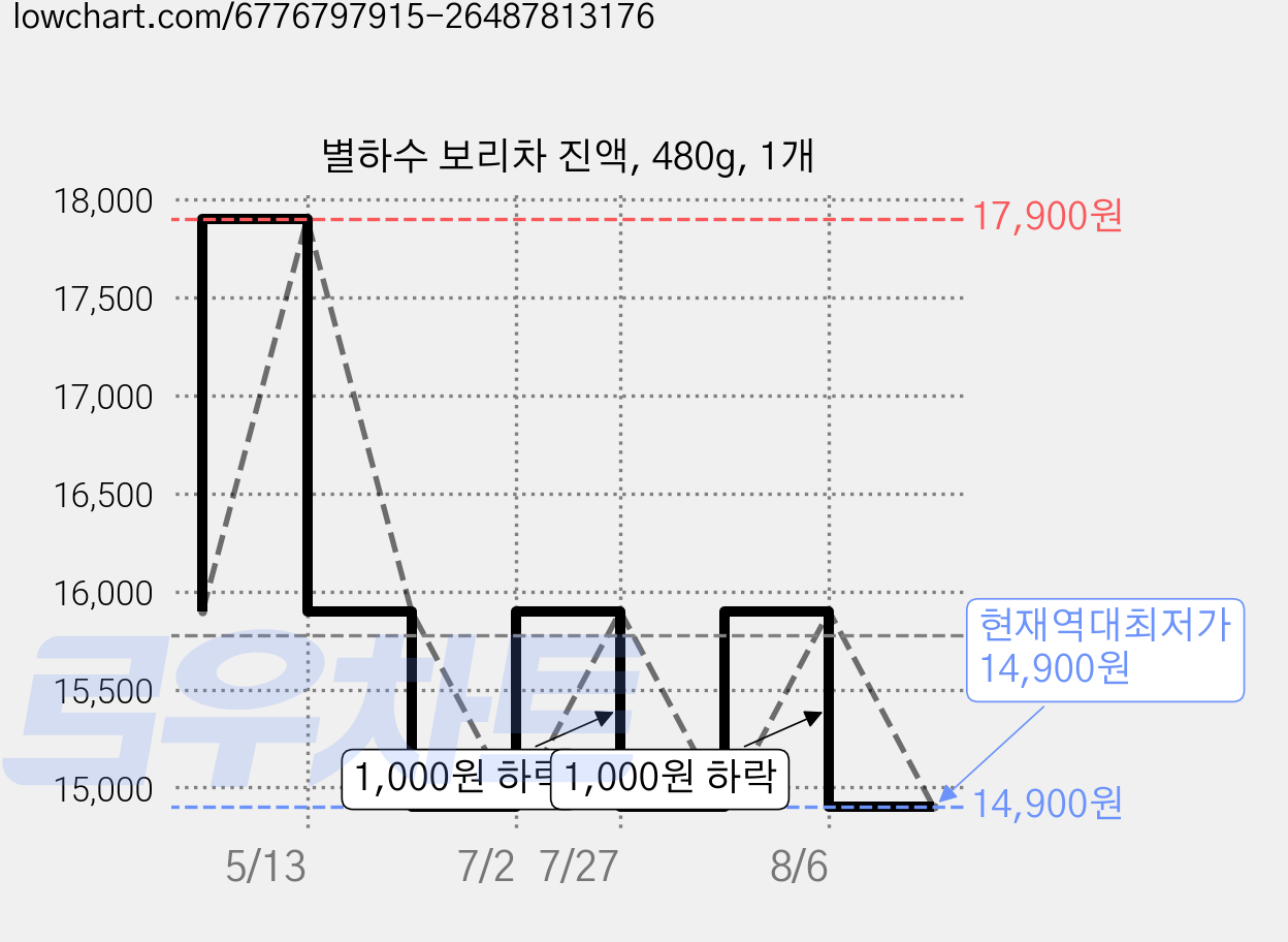 별하수 보리차 진액, 480g, 1개 가격 변동 차트, 현재가 14,900원, 역대최저가