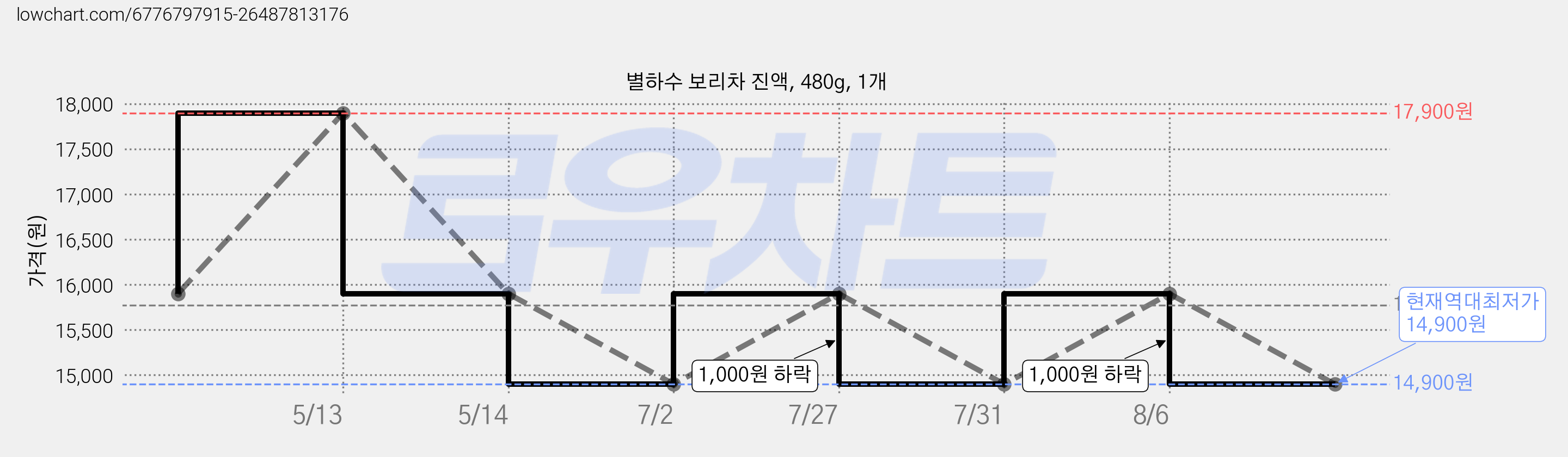 별하수 보리차 진액, 480g, 1개 가격 변동 차트, 현재가 14,900원, 역대최저가