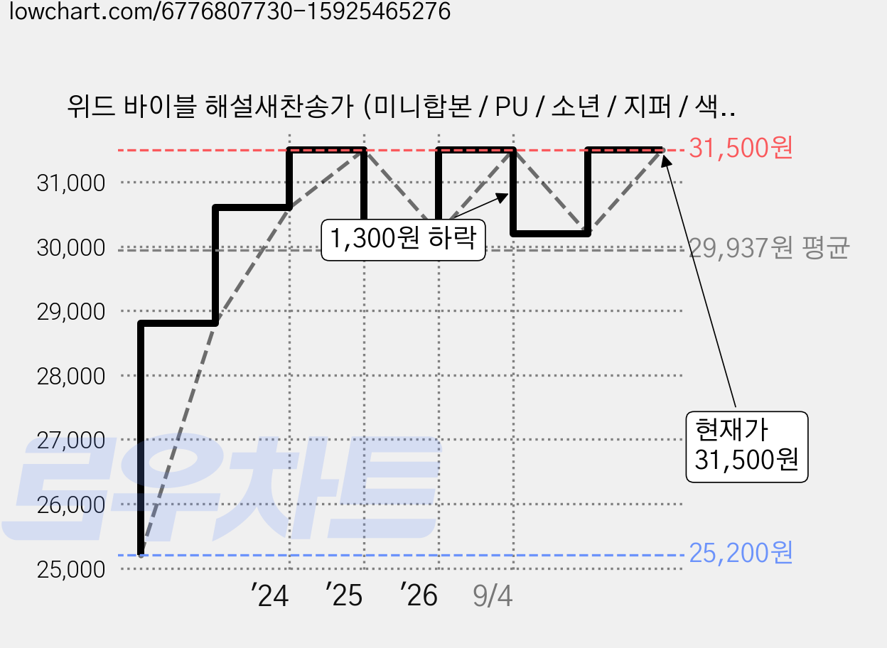 위드 바이블 해설새찬송가 (미니합본 / PU / 소년 / 지퍼 / 색인), 생명의말씀사, 생명의말씀사 가격 변동 차트, 현재가 31,500원, 관측 최저가 25,200원