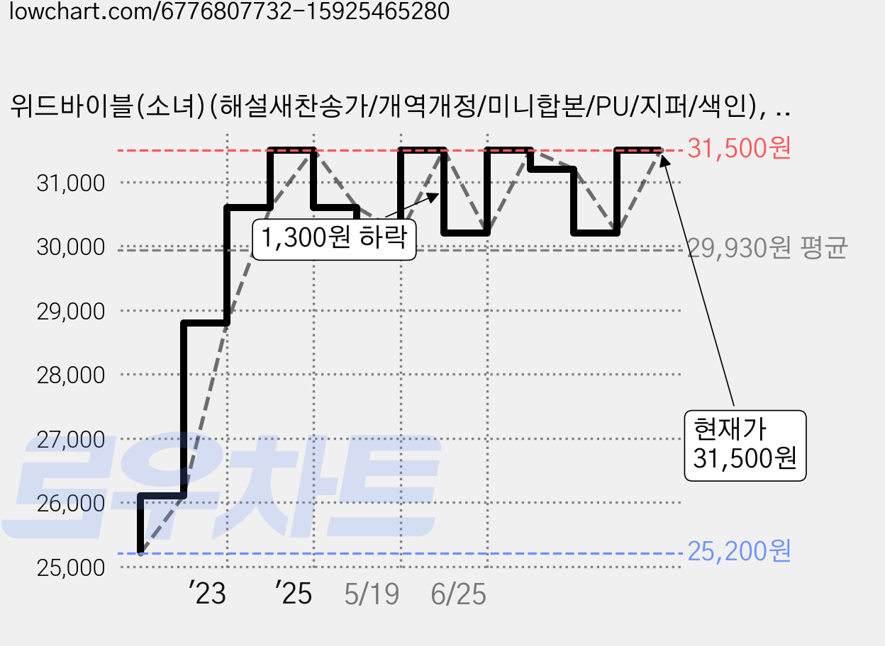 위드바이블(소녀)(해설새찬송가/개역개정/미니합본/PU/지퍼/색인), 생명의말씀사 가격 변동 차트, 현재가 31,500원, 관측 최저가 25,200원