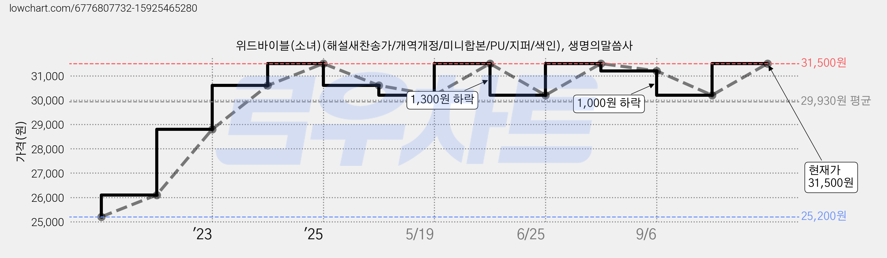 위드바이블(소녀)(해설새찬송가/개역개정/미니합본/PU/지퍼/색인), 생명의말씀사 가격 변동 차트, 현재가 31,500원, 관측 최저가 25,200원