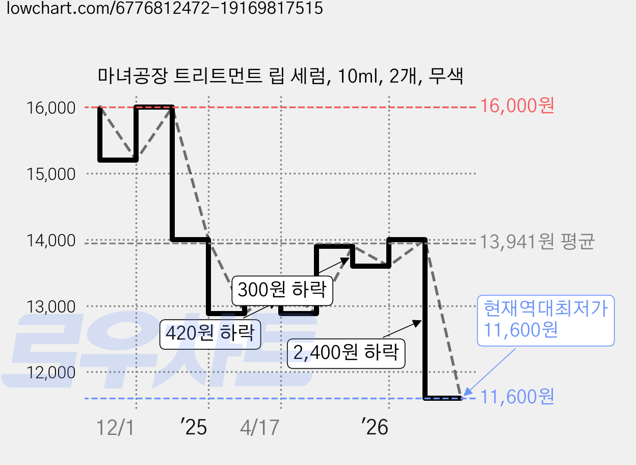 마녀공장 트리트먼트 립 세럼, 10ml, 2개, 무색 가격 변동 차트, 현재가 11,600원, 역대최저가
