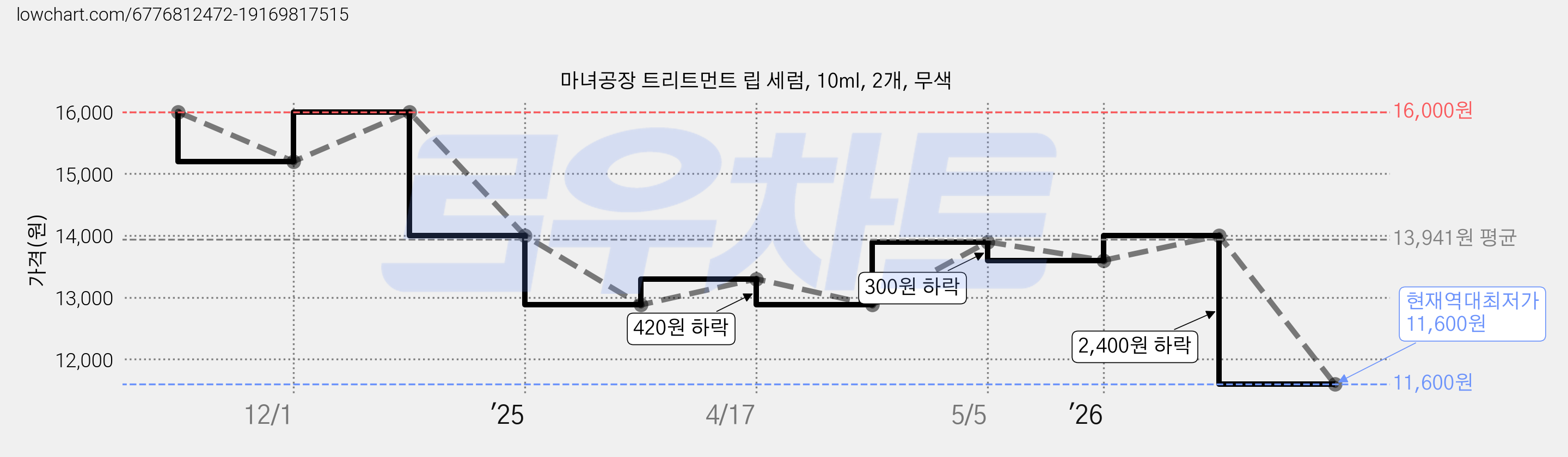 마녀공장 트리트먼트 립 세럼, 10ml, 2개, 무색 가격 변동 차트, 현재가 11,600원, 역대최저가