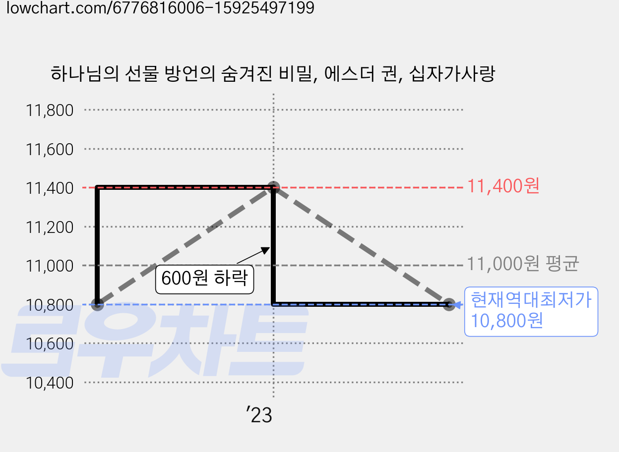 하나님의 선물 방언의 숨겨진 비밀, 에스더 권, 십자가사랑 가격 변동 차트, 현재가 10,800원, 역대최저가