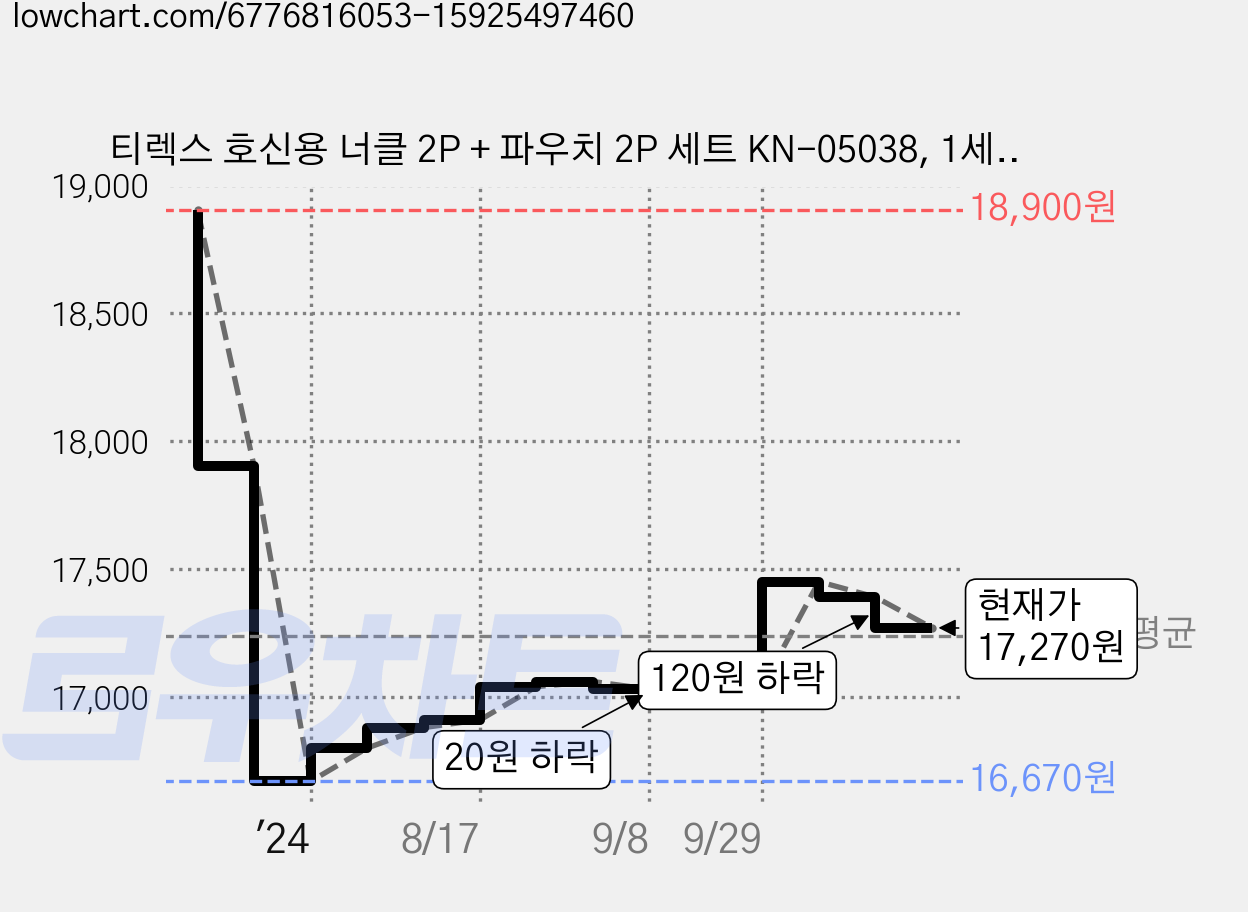 티렉스 호신용 너클 2P + 파우치 2P 세트 KN-05038, 1세트 가격 변동 차트, 현재가 17,270원, 관측 최저가 16,670원