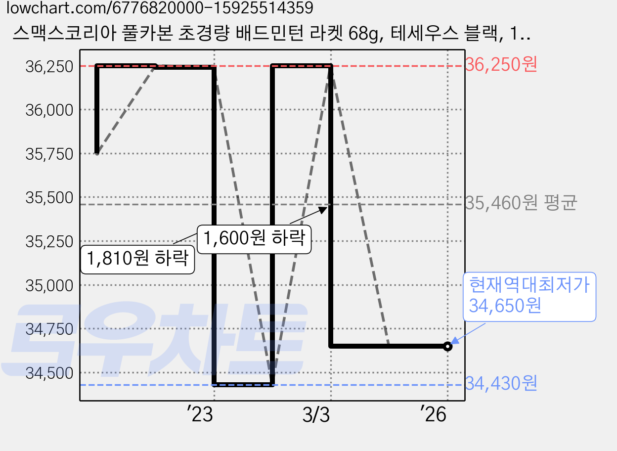 스맥스코리아 풀카본 초경량 배드민턴 라켓 68g, 테세우스 블랙, 1개 가격 변동 차트, 현재가 34,650원, 역대최저가