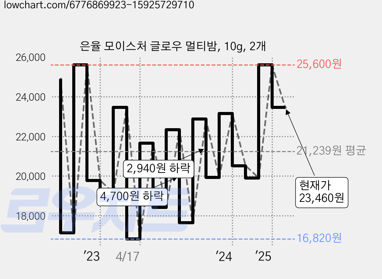 은율 모이스처 글로우 멀티밤, 10g, 2개 가격 변동 차트, 현재가 23,460원, 관측 최저가 16,820원